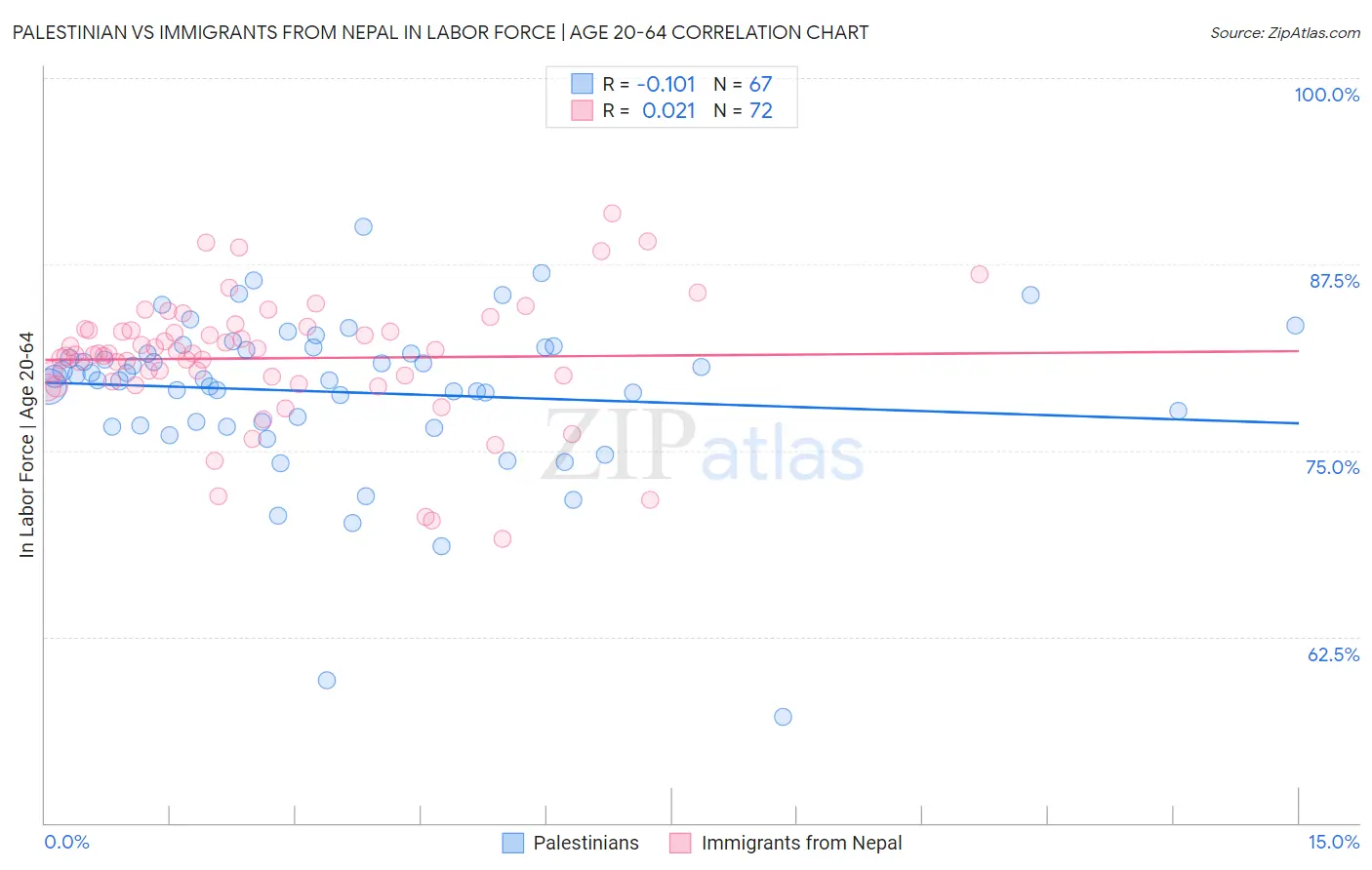 Palestinian vs Immigrants from Nepal In Labor Force | Age 20-64