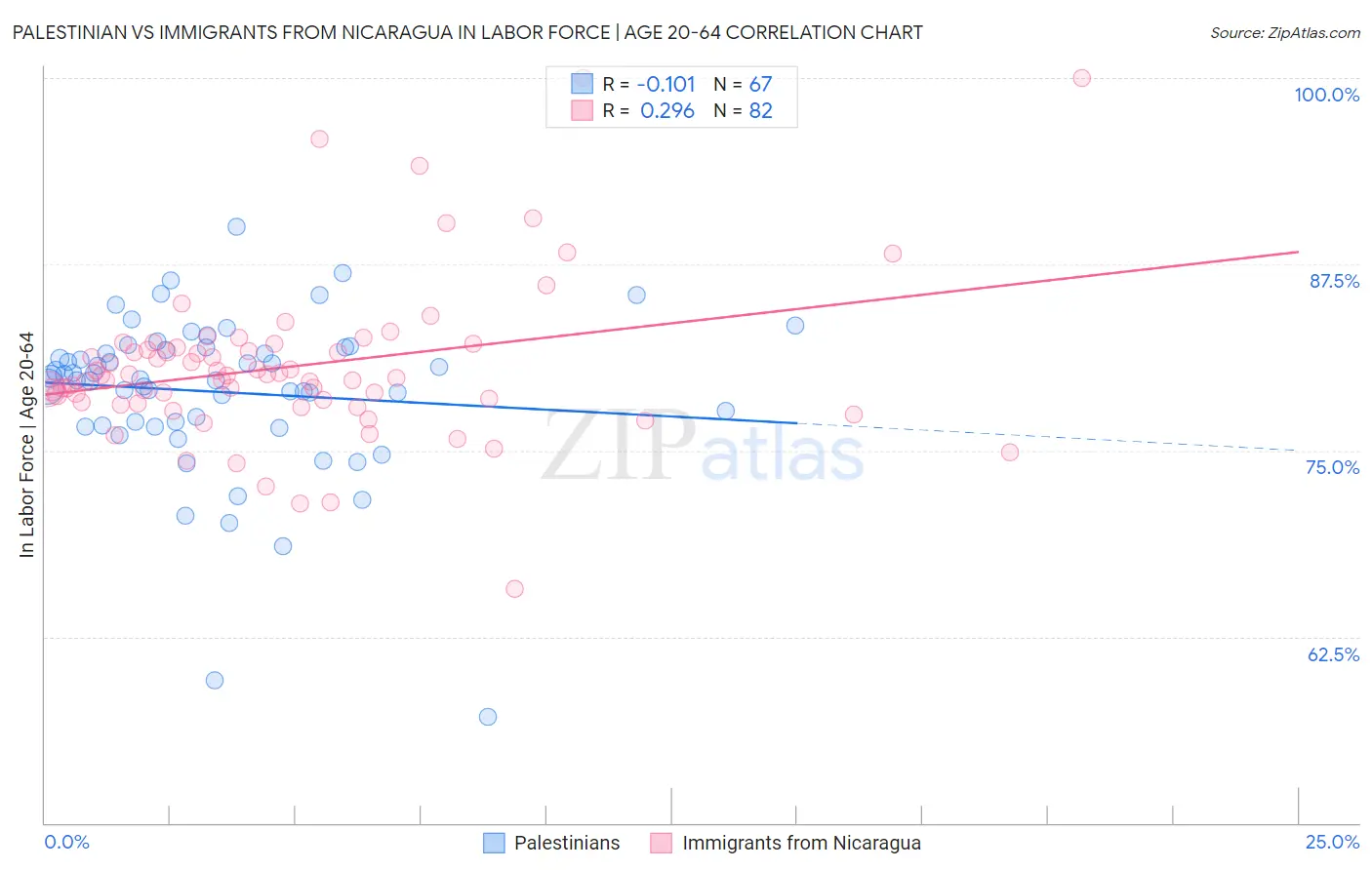Palestinian vs Immigrants from Nicaragua In Labor Force | Age 20-64