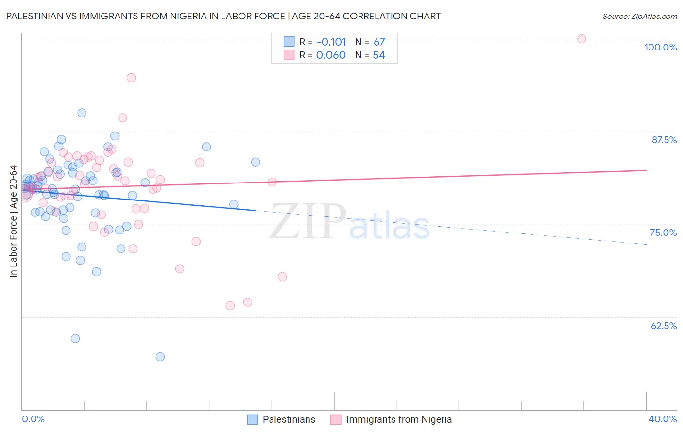 Palestinian vs Immigrants from Nigeria In Labor Force | Age 20-64