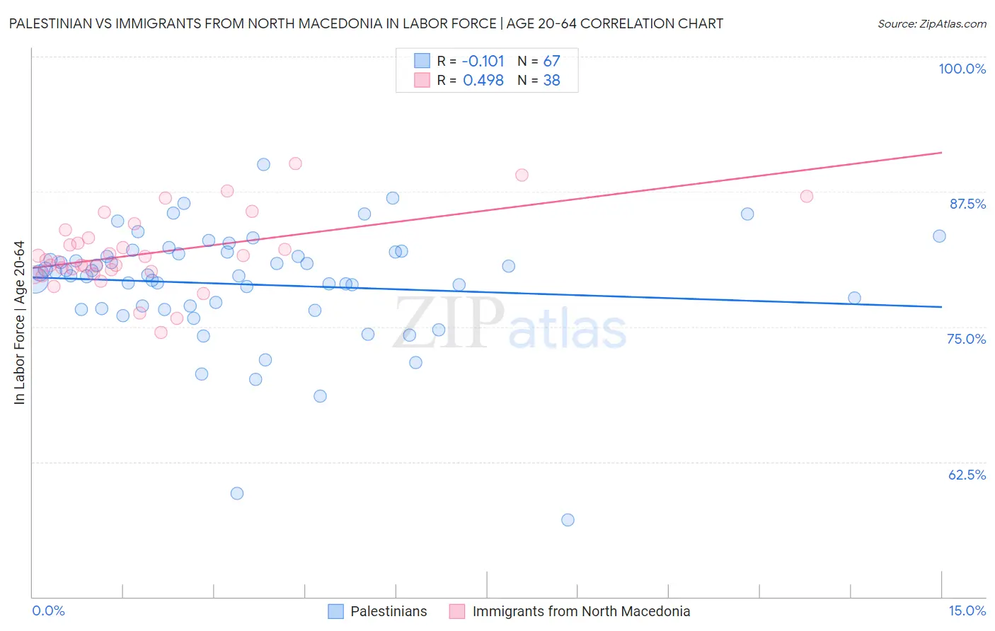 Palestinian vs Immigrants from North Macedonia In Labor Force | Age 20-64