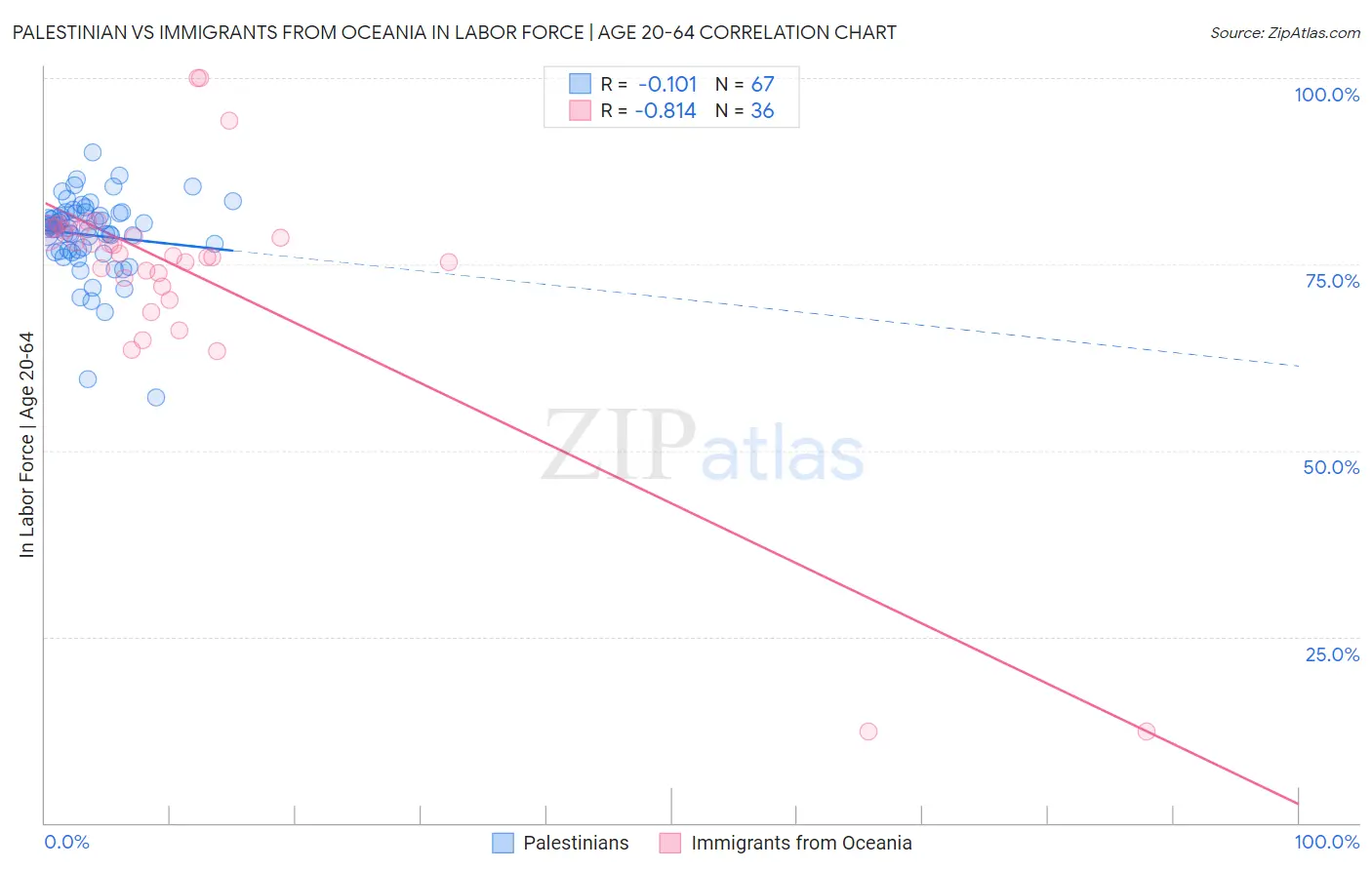 Palestinian vs Immigrants from Oceania In Labor Force | Age 20-64