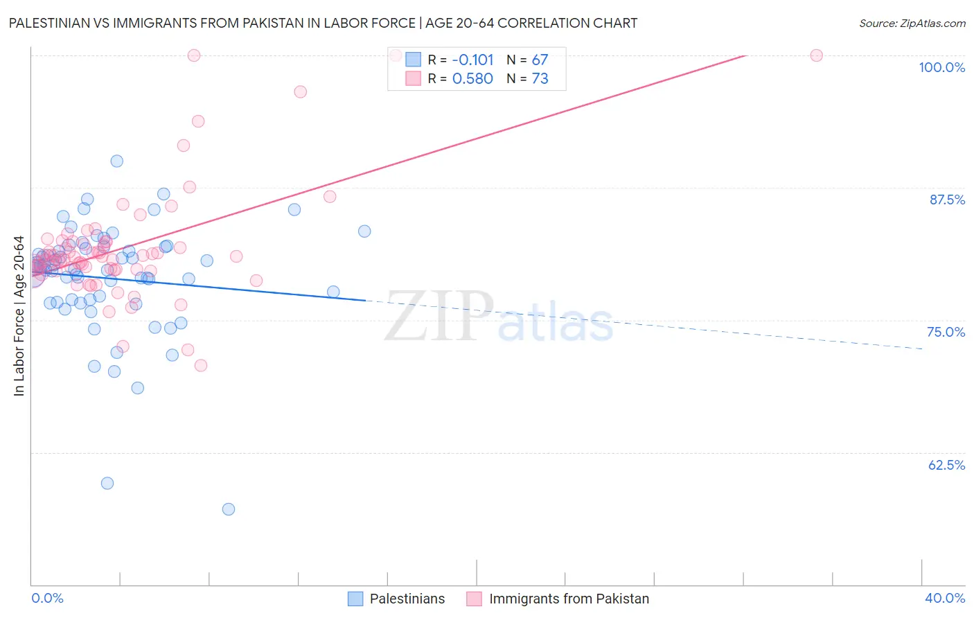 Palestinian vs Immigrants from Pakistan In Labor Force | Age 20-64