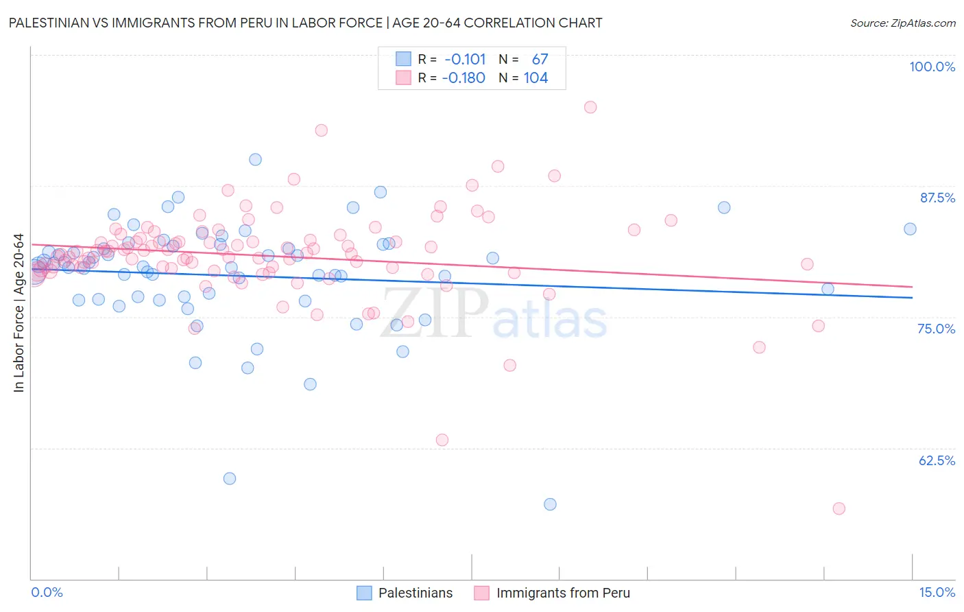 Palestinian vs Immigrants from Peru In Labor Force | Age 20-64