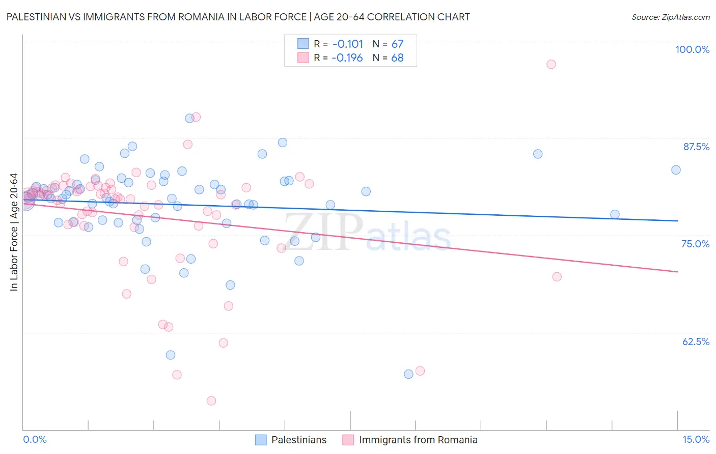 Palestinian vs Immigrants from Romania In Labor Force | Age 20-64