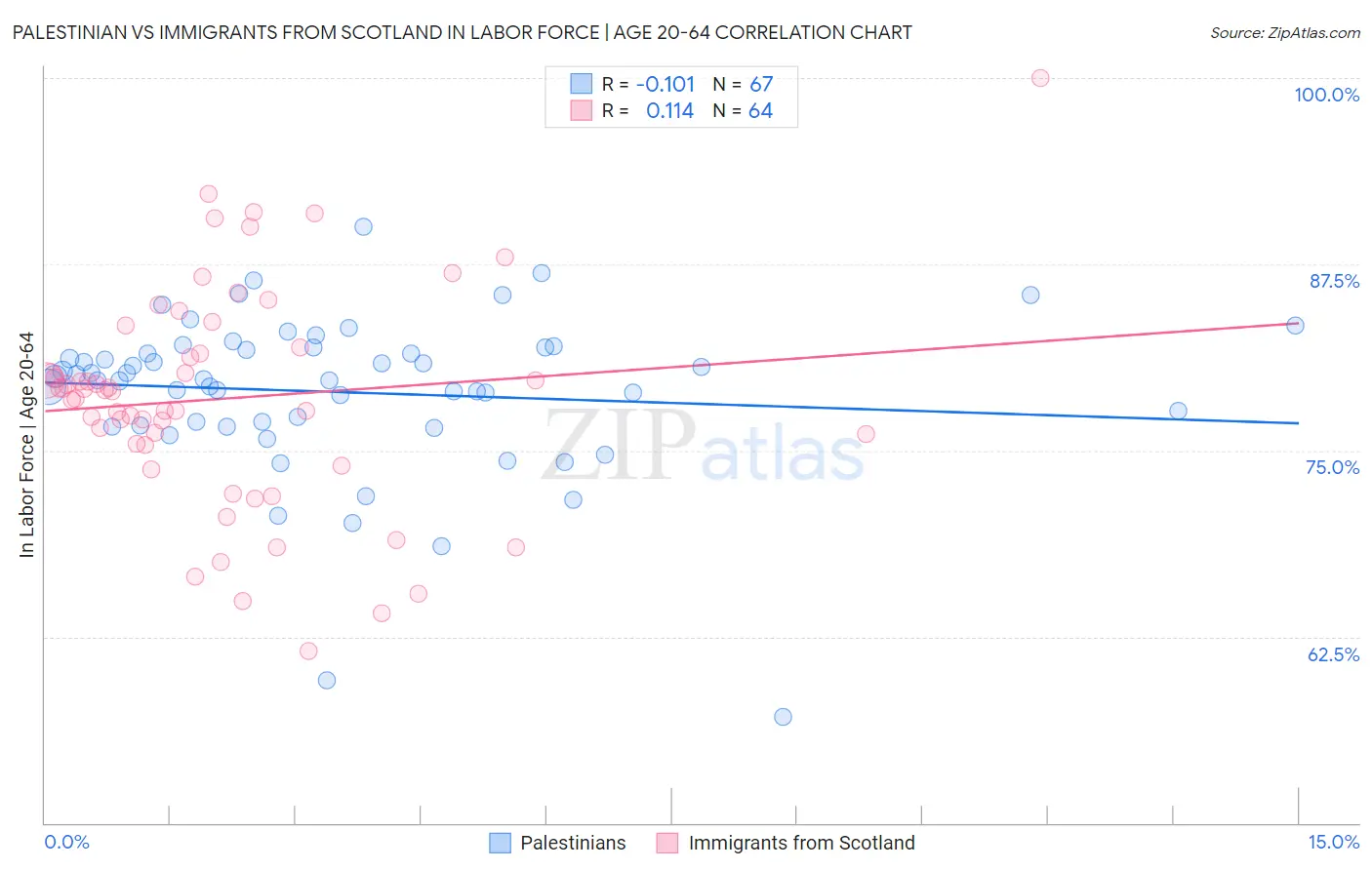 Palestinian vs Immigrants from Scotland In Labor Force | Age 20-64