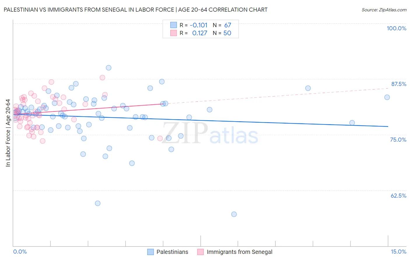 Palestinian vs Immigrants from Senegal In Labor Force | Age 20-64