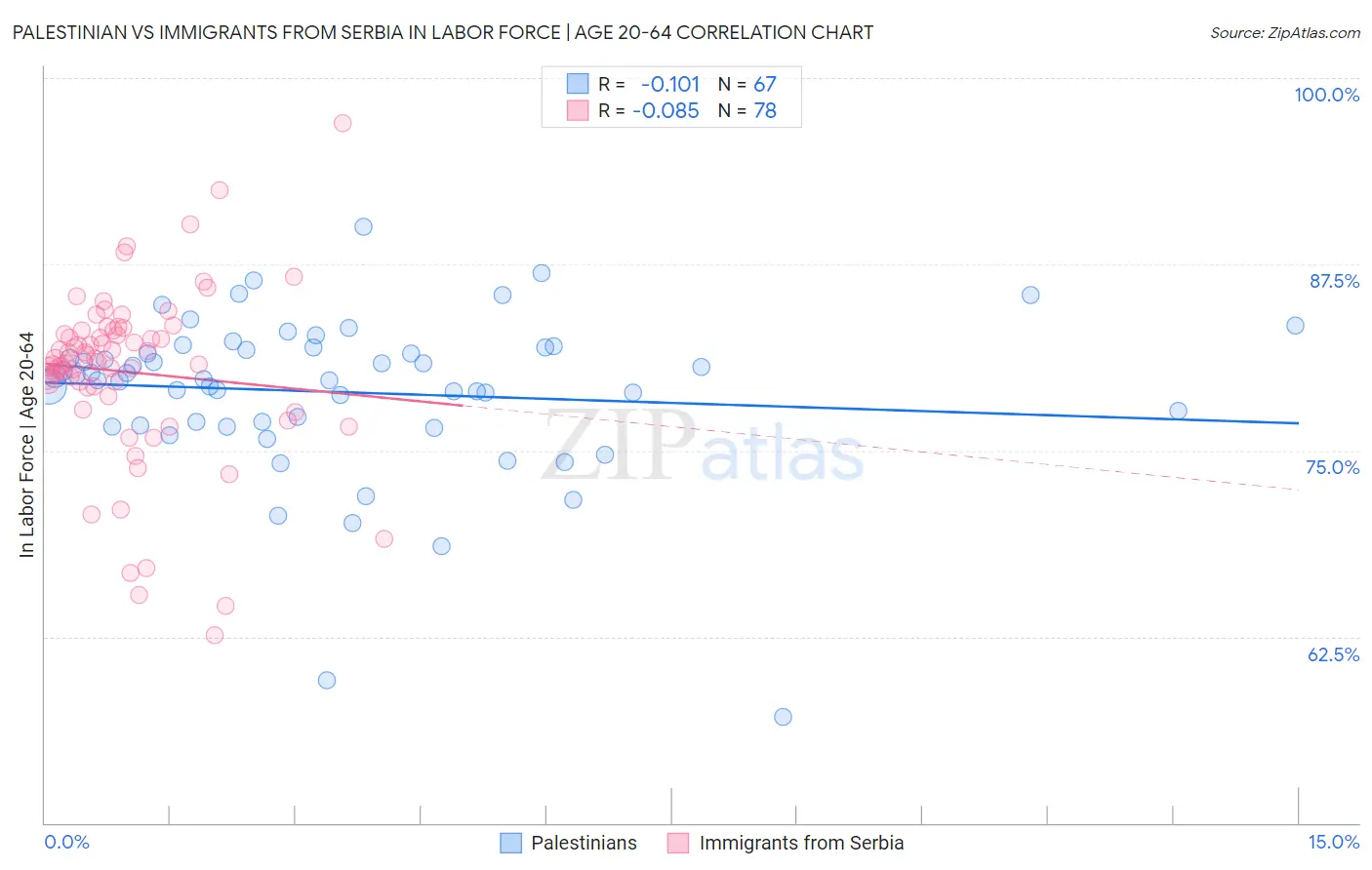 Palestinian vs Immigrants from Serbia In Labor Force | Age 20-64
