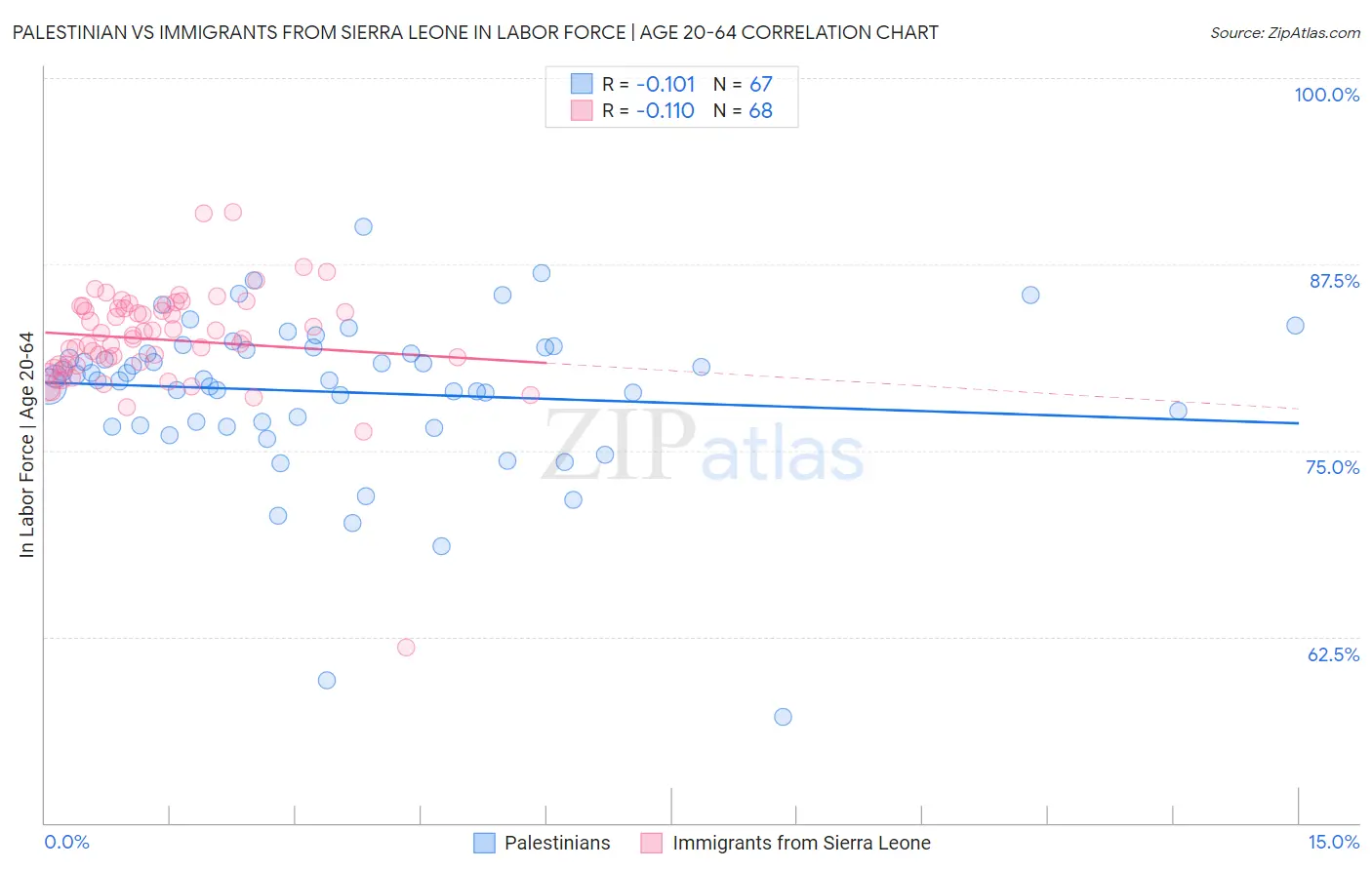 Palestinian vs Immigrants from Sierra Leone In Labor Force | Age 20-64