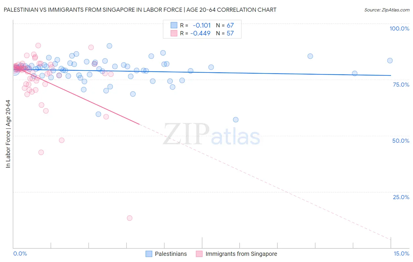 Palestinian vs Immigrants from Singapore In Labor Force | Age 20-64