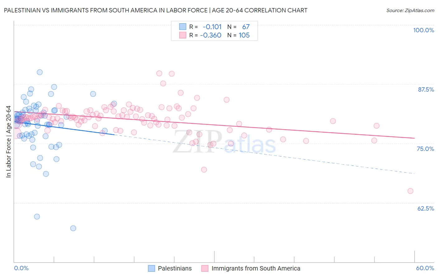 Palestinian vs Immigrants from South America In Labor Force | Age 20-64