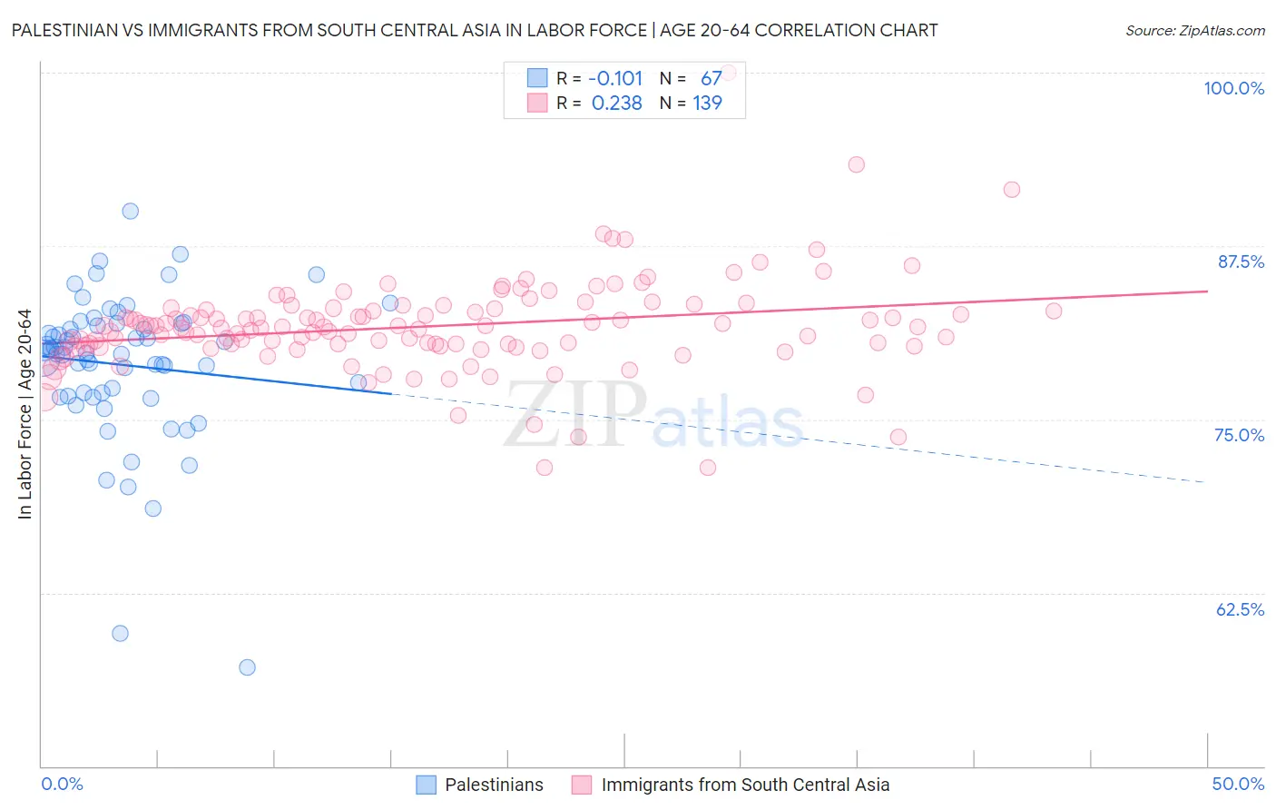 Palestinian vs Immigrants from South Central Asia In Labor Force | Age 20-64