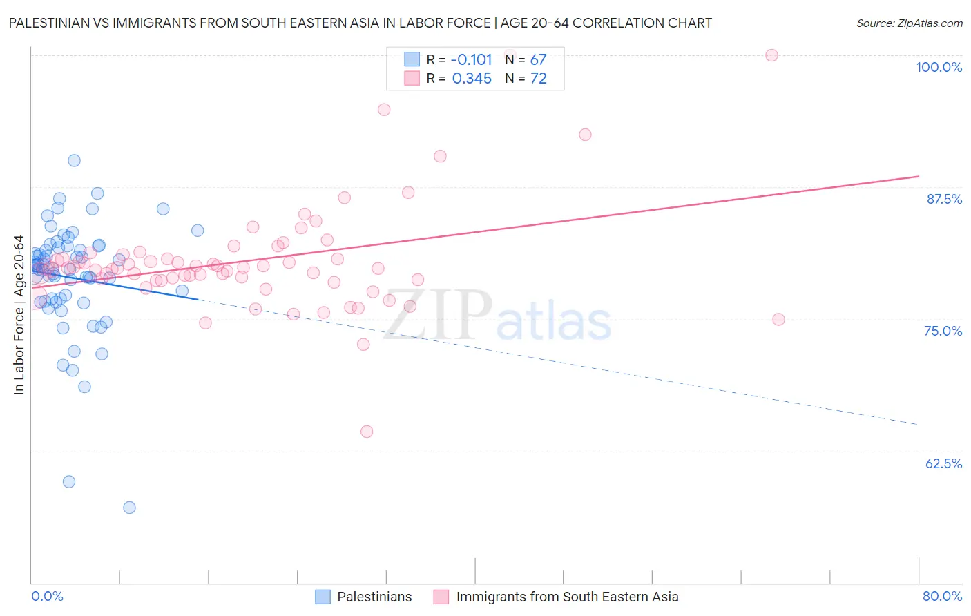 Palestinian vs Immigrants from South Eastern Asia In Labor Force | Age 20-64