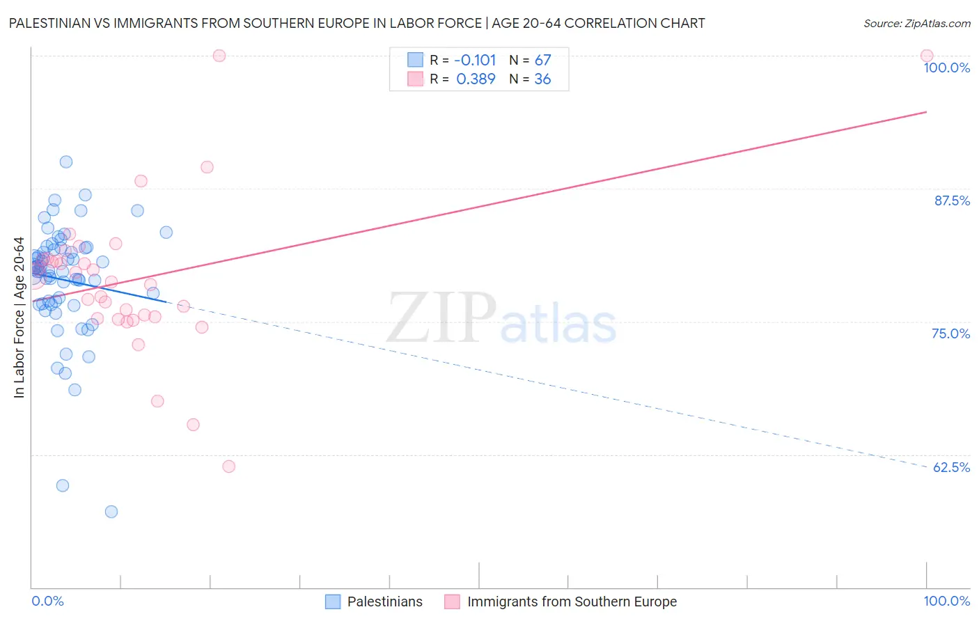 Palestinian vs Immigrants from Southern Europe In Labor Force | Age 20-64