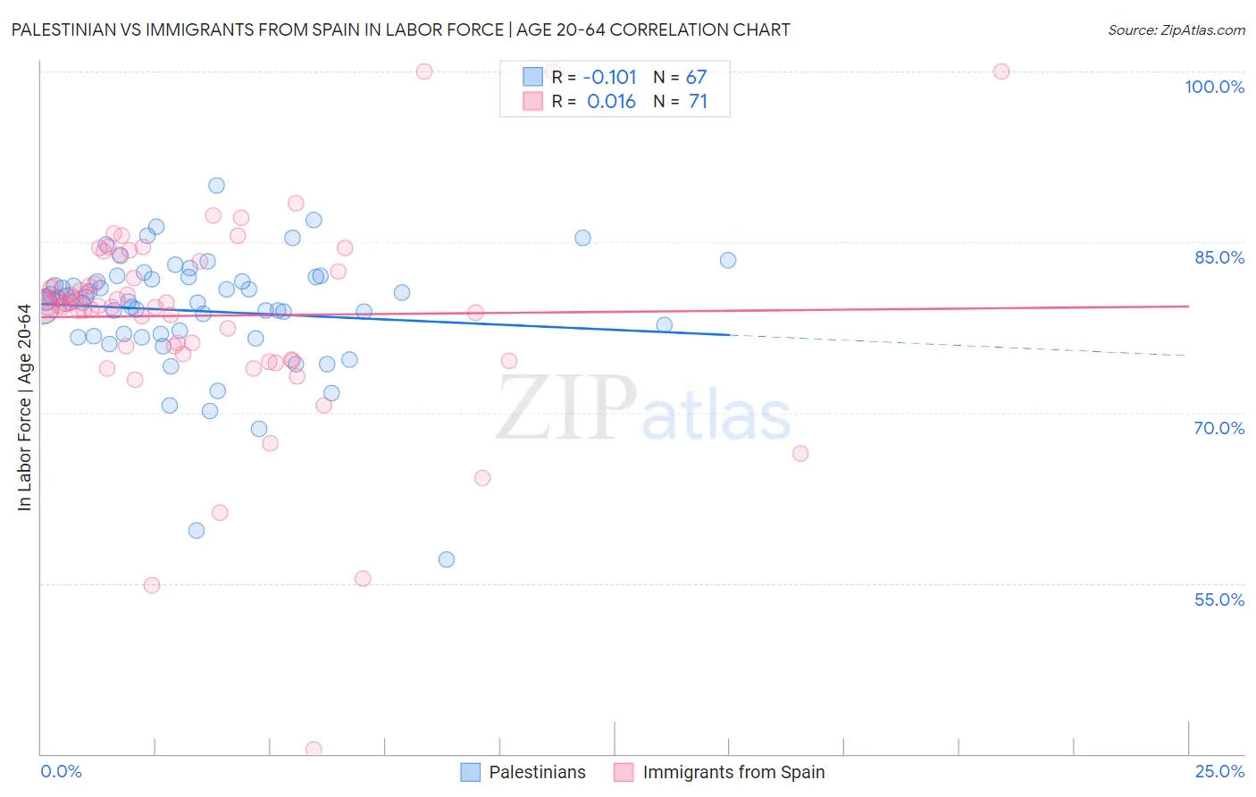 Palestinian vs Immigrants from Spain In Labor Force | Age 20-64