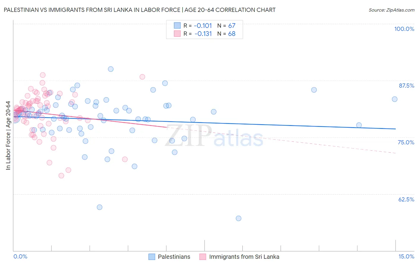 Palestinian vs Immigrants from Sri Lanka In Labor Force | Age 20-64