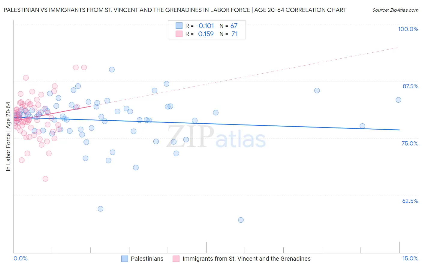 Palestinian vs Immigrants from St. Vincent and the Grenadines In Labor Force | Age 20-64