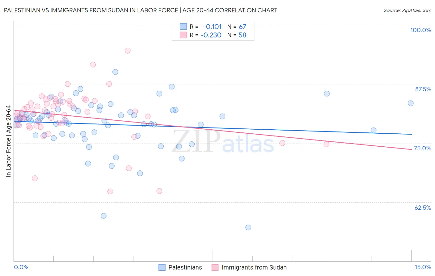 Palestinian vs Immigrants from Sudan In Labor Force | Age 20-64