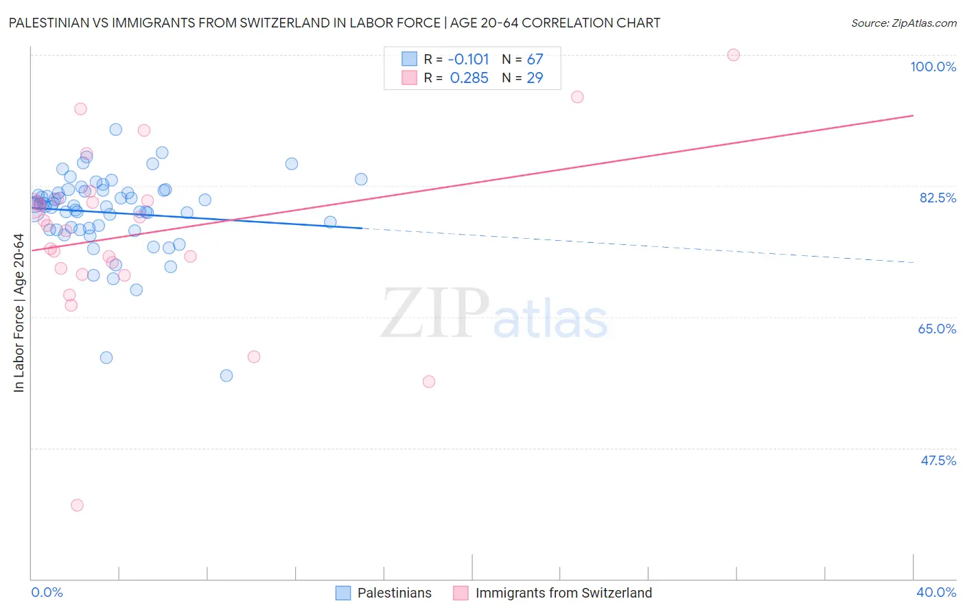 Palestinian vs Immigrants from Switzerland In Labor Force | Age 20-64