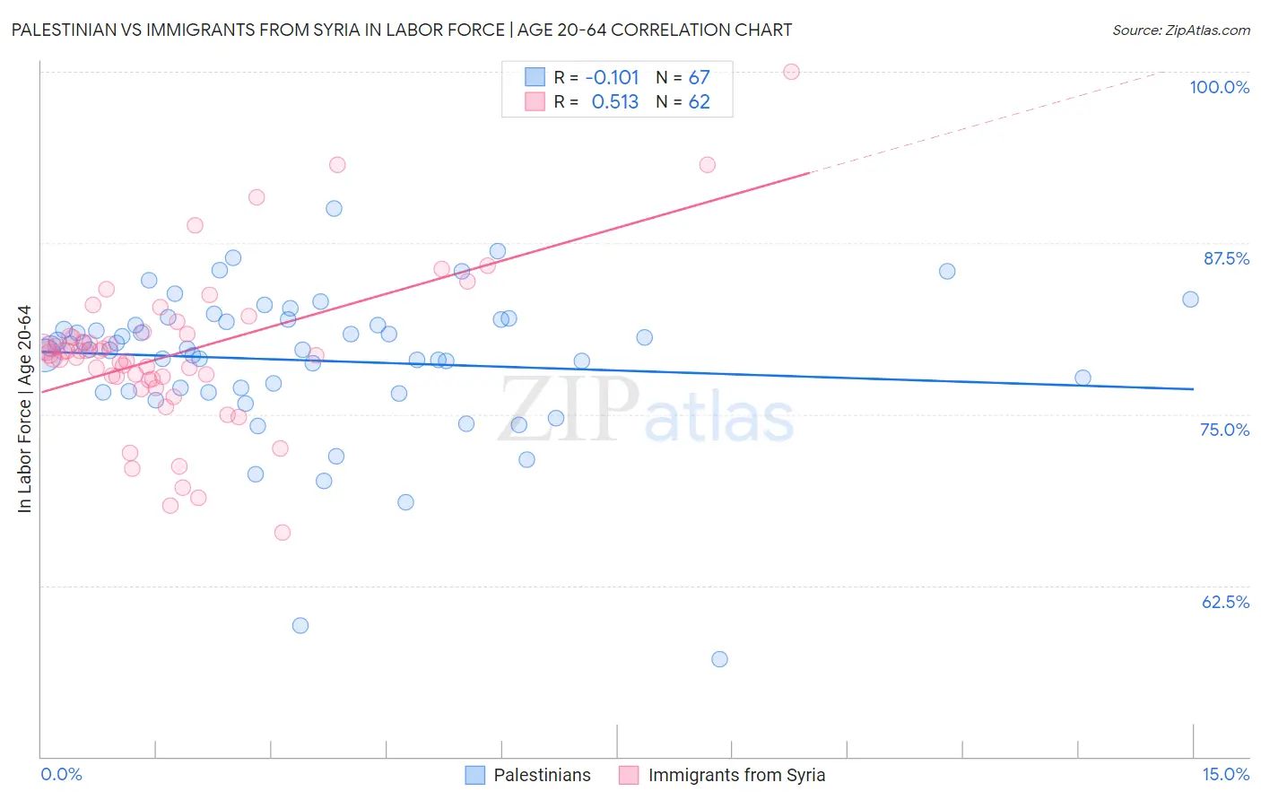 Palestinian vs Immigrants from Syria In Labor Force | Age 20-64