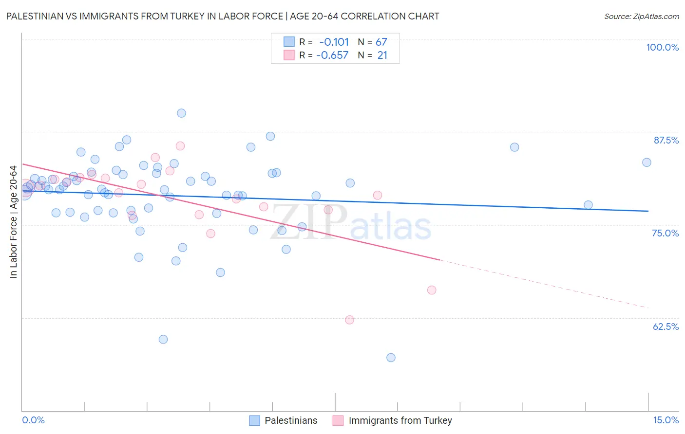 Palestinian vs Immigrants from Turkey In Labor Force | Age 20-64