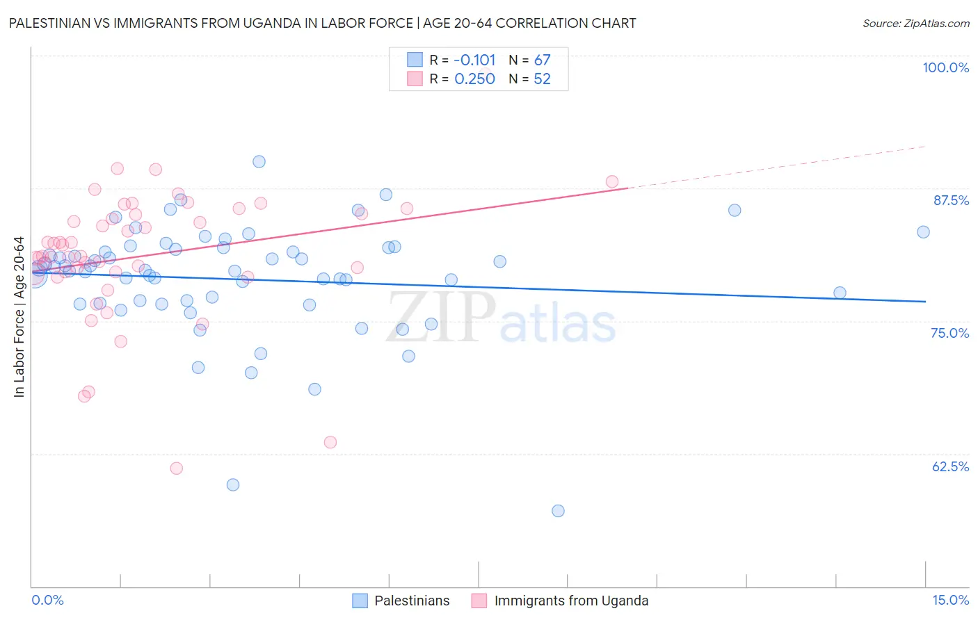 Palestinian vs Immigrants from Uganda In Labor Force | Age 20-64