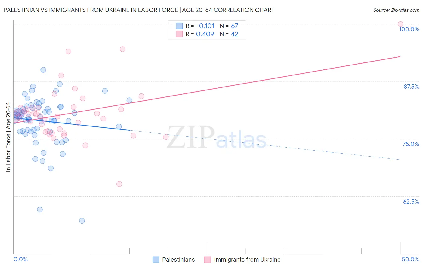 Palestinian vs Immigrants from Ukraine In Labor Force | Age 20-64