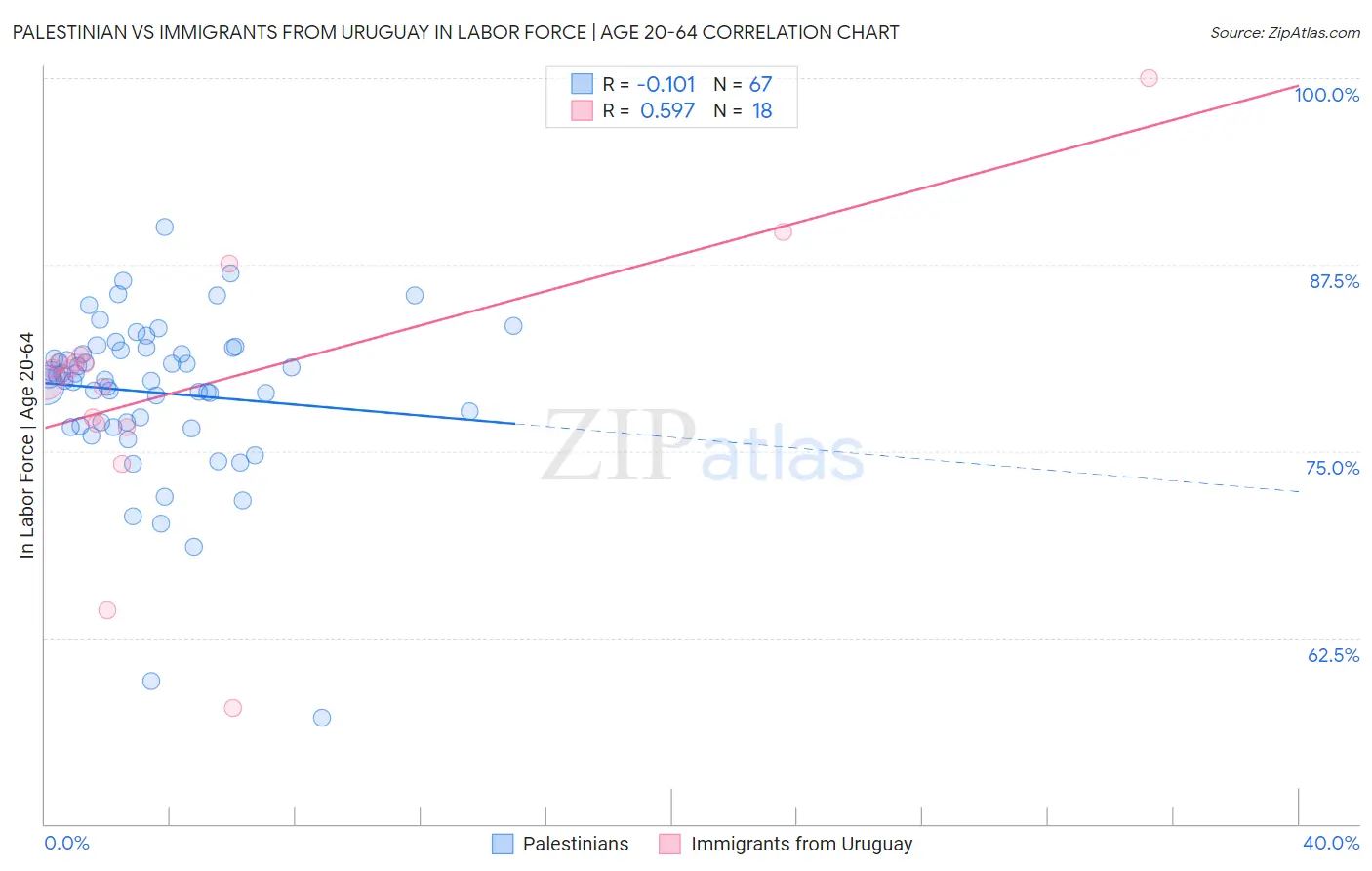 Palestinian vs Immigrants from Uruguay In Labor Force | Age 20-64