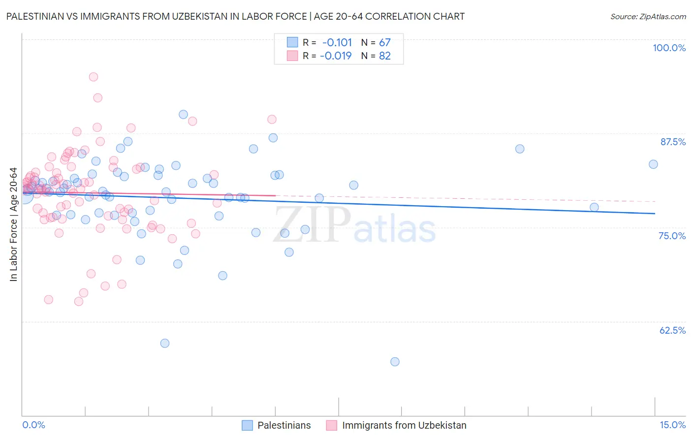 Palestinian vs Immigrants from Uzbekistan In Labor Force | Age 20-64