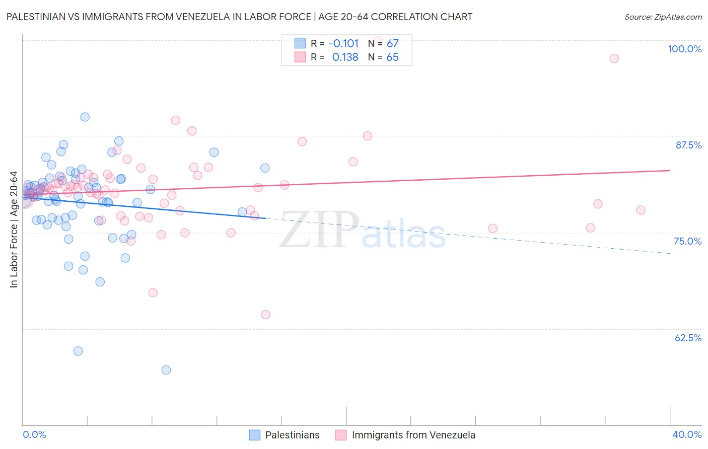 Palestinian vs Immigrants from Venezuela In Labor Force | Age 20-64