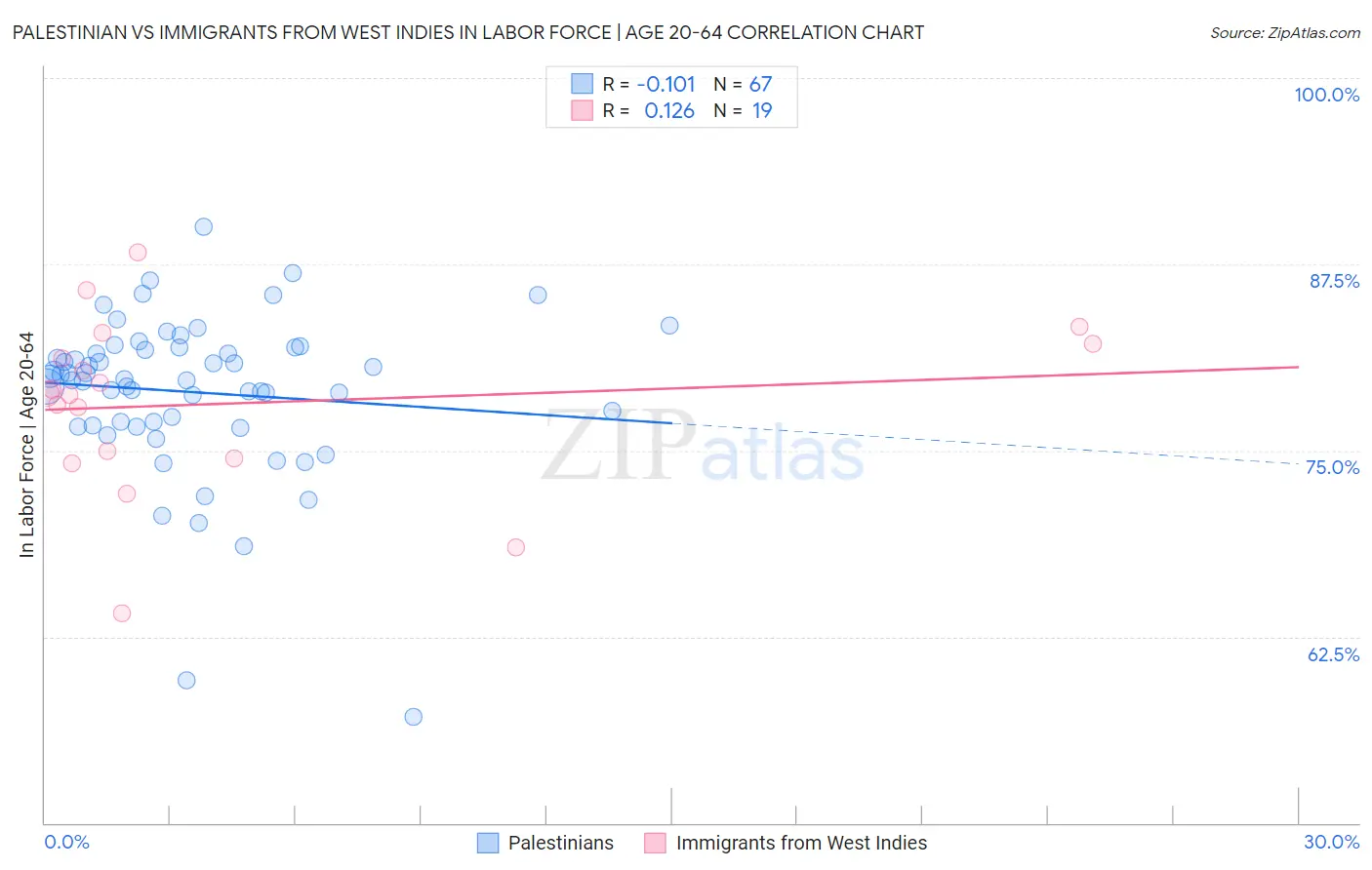 Palestinian vs Immigrants from West Indies In Labor Force | Age 20-64