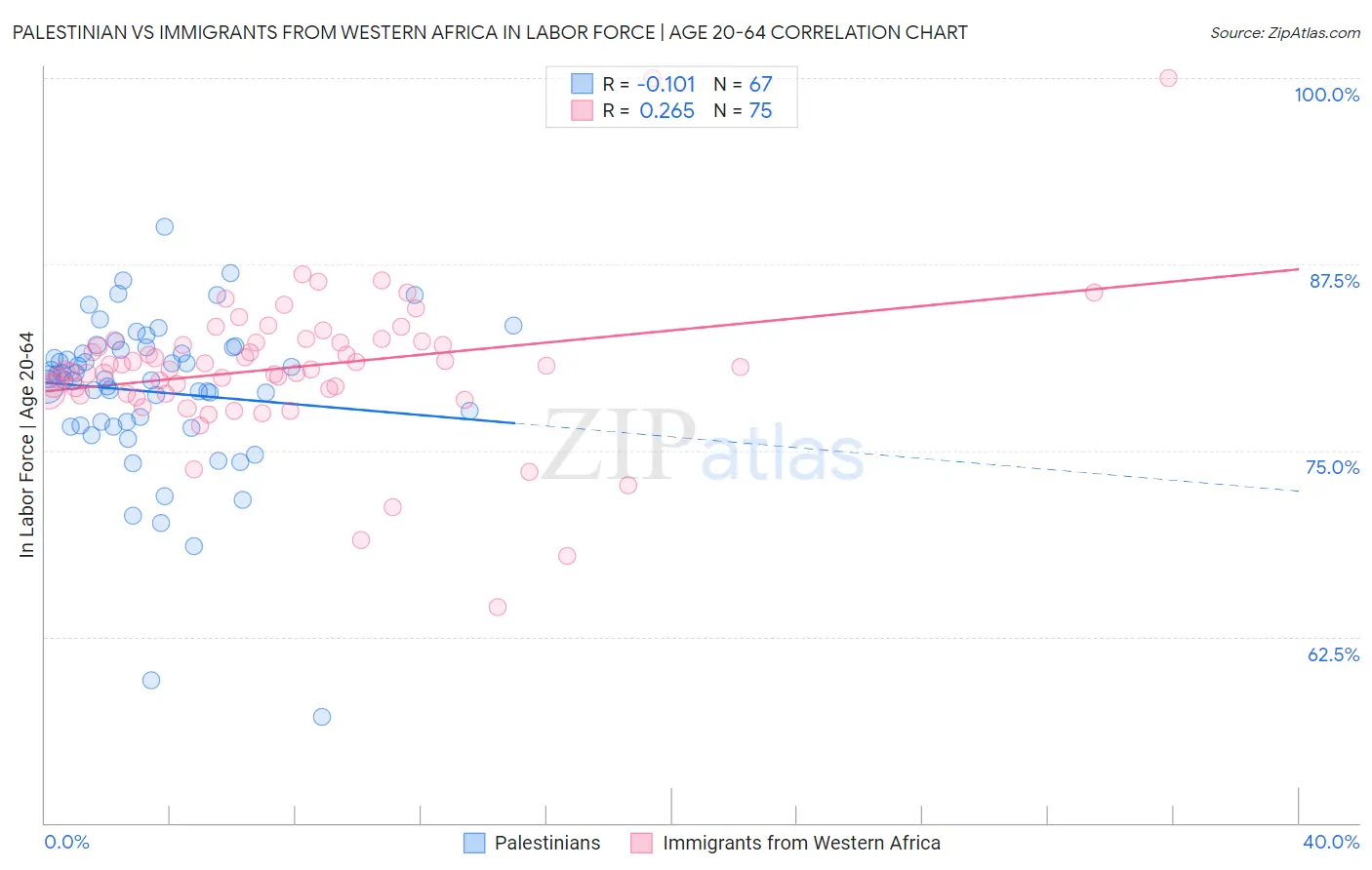 Palestinian vs Immigrants from Western Africa In Labor Force | Age 20-64