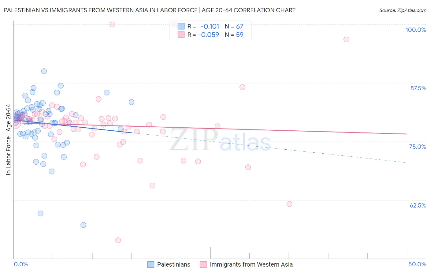 Palestinian vs Immigrants from Western Asia In Labor Force | Age 20-64