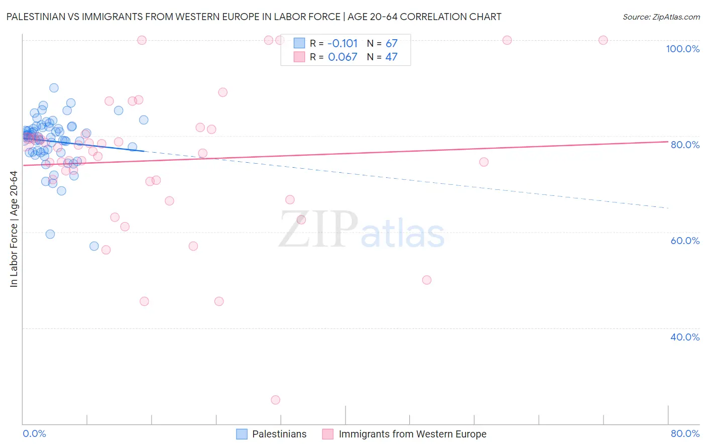 Palestinian vs Immigrants from Western Europe In Labor Force | Age 20-64