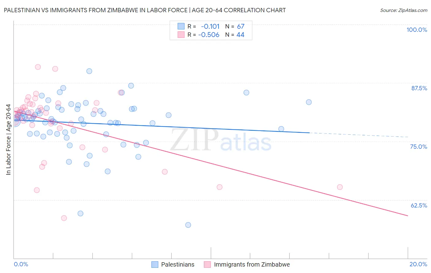 Palestinian vs Immigrants from Zimbabwe In Labor Force | Age 20-64