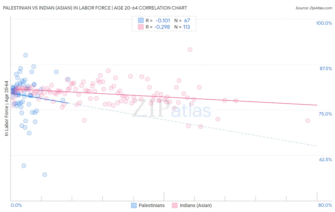 Palestinian vs Indian (Asian) In Labor Force | Age 20-64