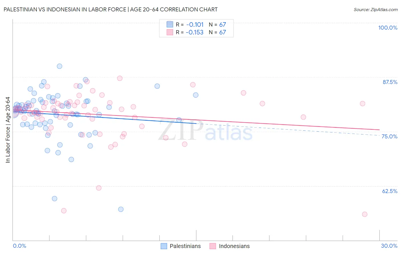 Palestinian vs Indonesian In Labor Force | Age 20-64