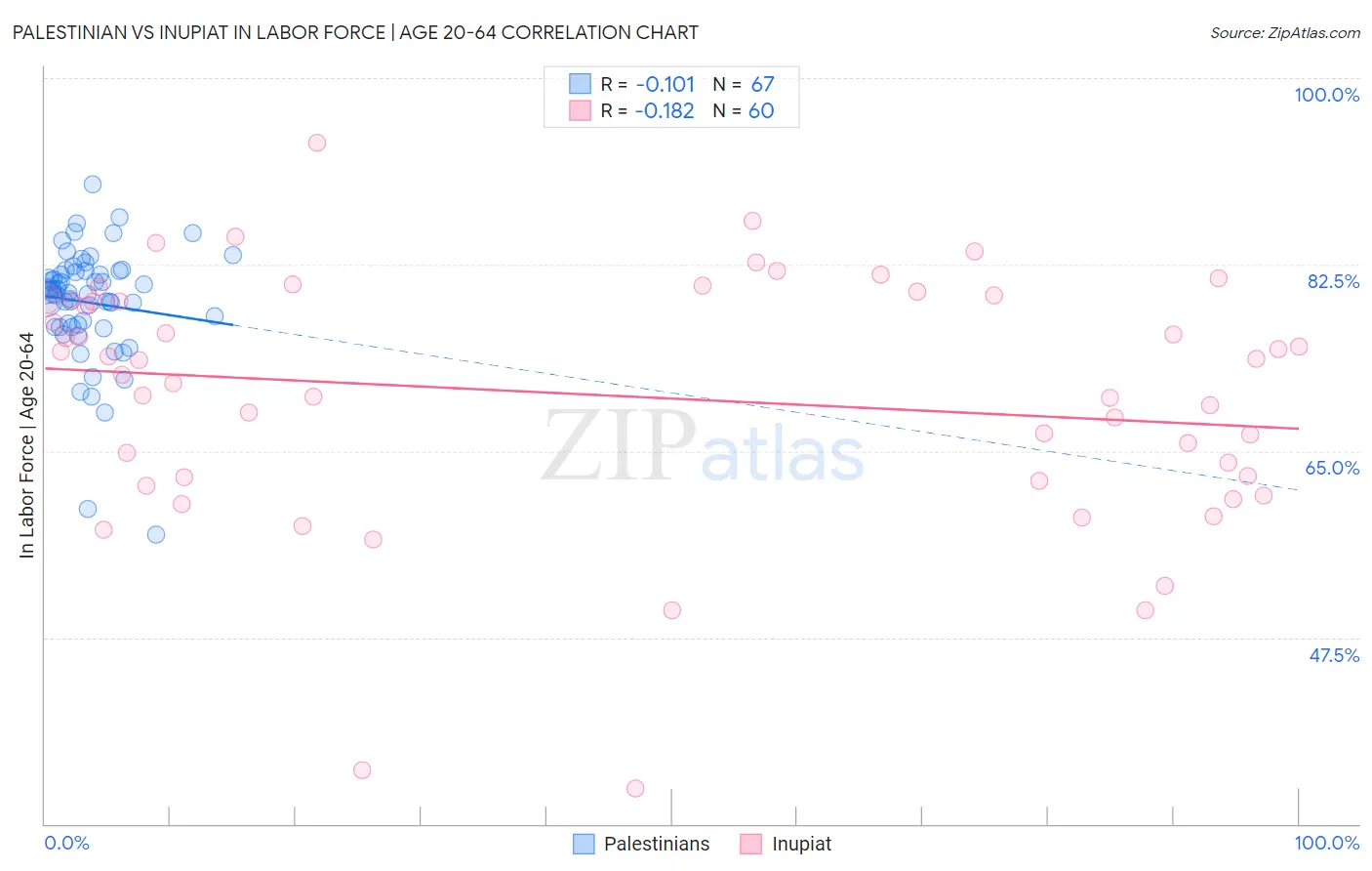 Palestinian vs Inupiat In Labor Force | Age 20-64