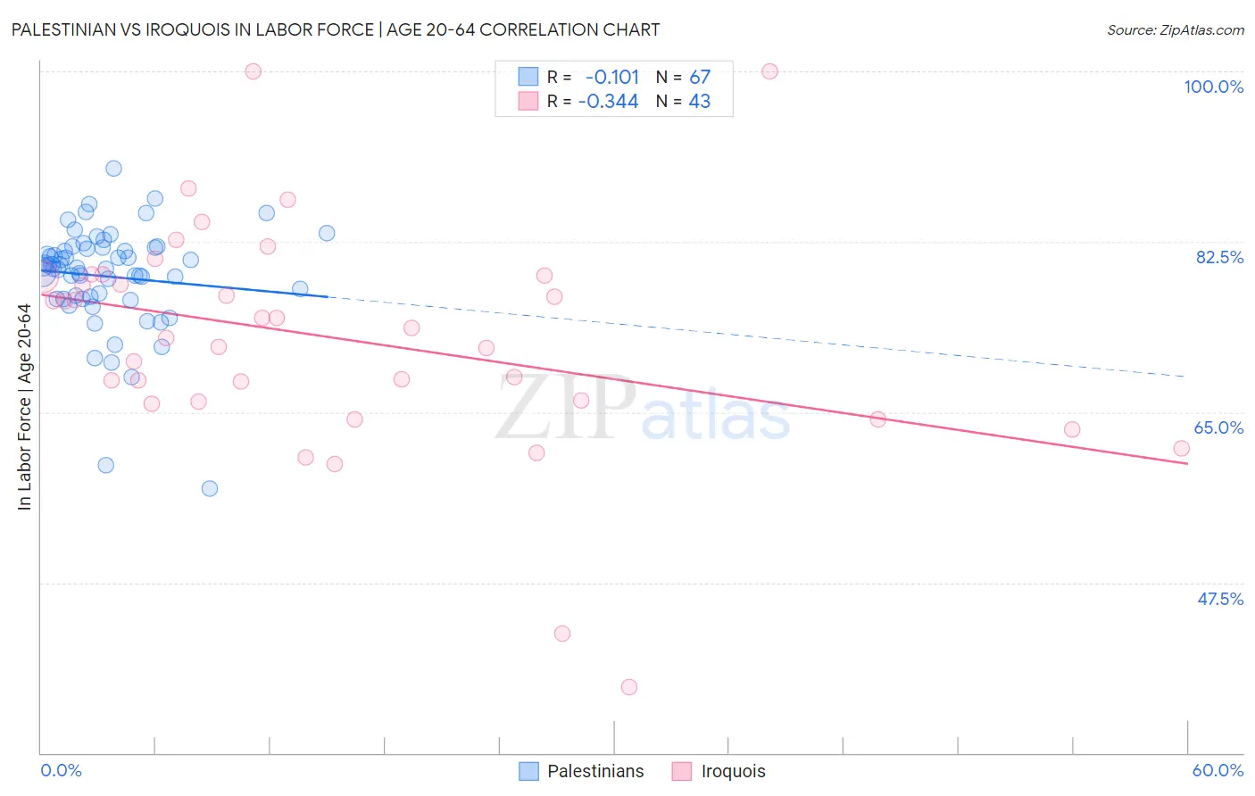 Palestinian vs Iroquois In Labor Force | Age 20-64