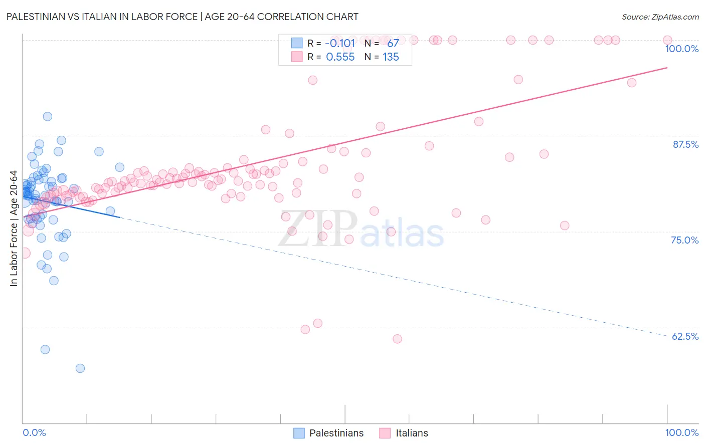 Palestinian vs Italian In Labor Force | Age 20-64