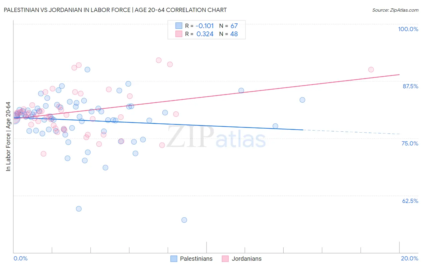 Palestinian vs Jordanian In Labor Force | Age 20-64
