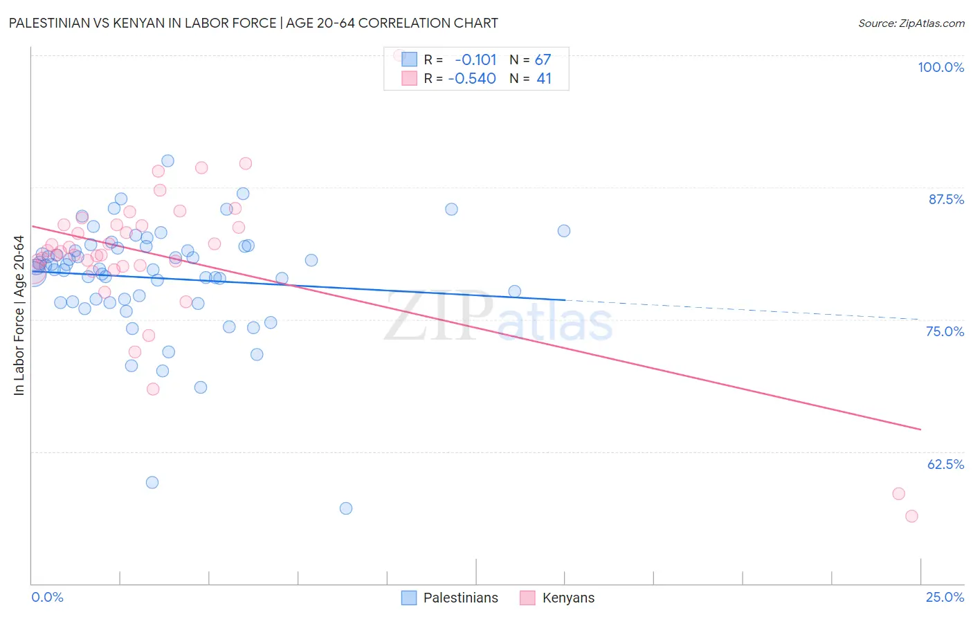 Palestinian vs Kenyan In Labor Force | Age 20-64