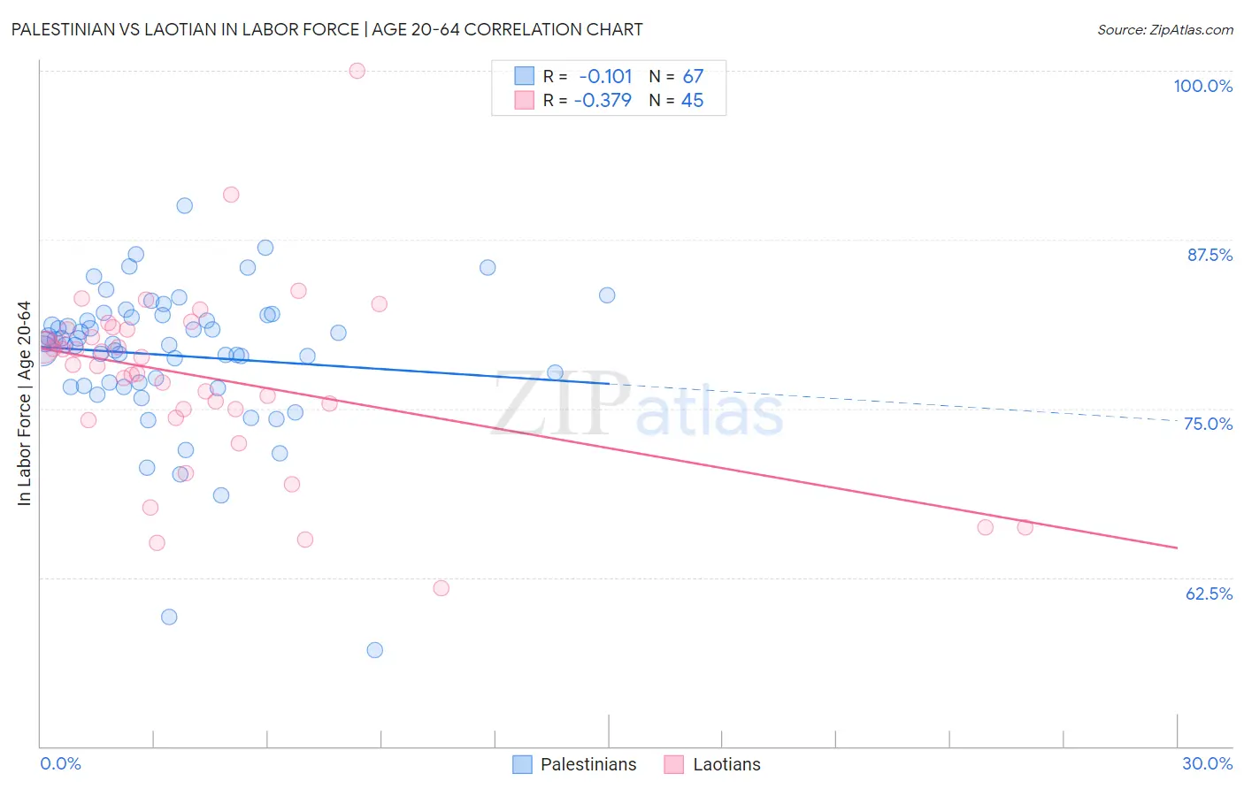 Palestinian vs Laotian In Labor Force | Age 20-64