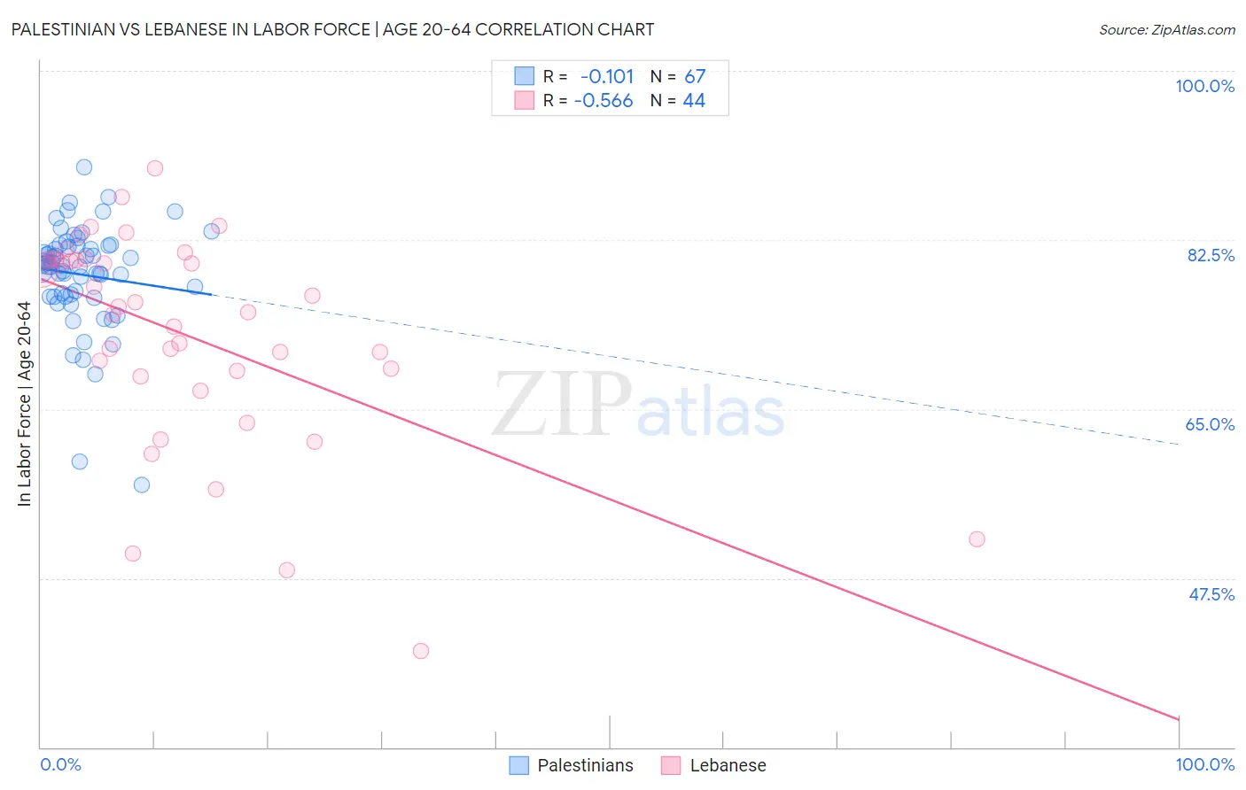 Palestinian vs Lebanese In Labor Force | Age 20-64