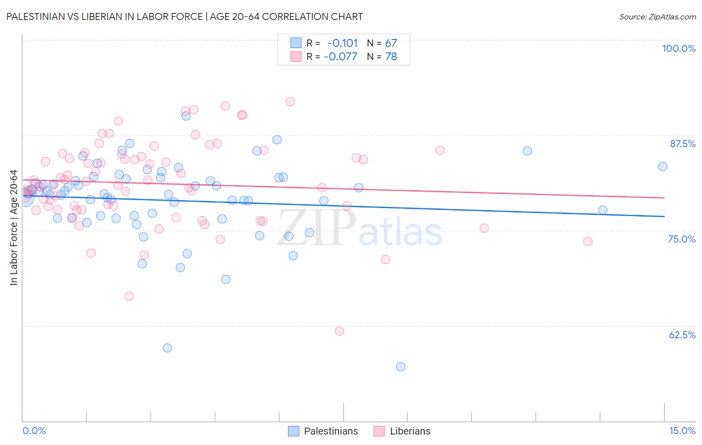 Palestinian vs Liberian In Labor Force | Age 20-64