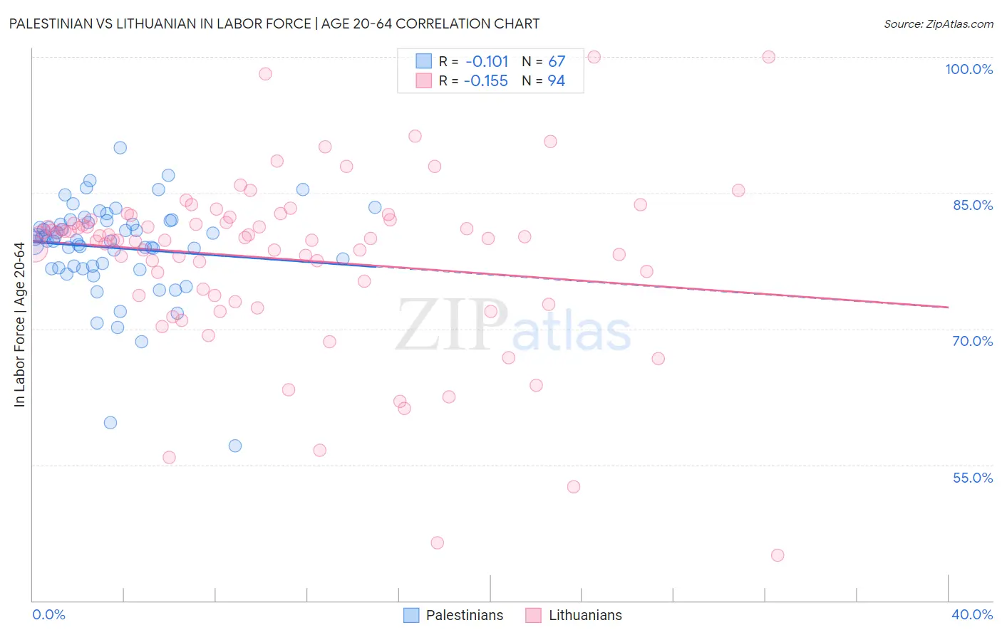 Palestinian vs Lithuanian In Labor Force | Age 20-64