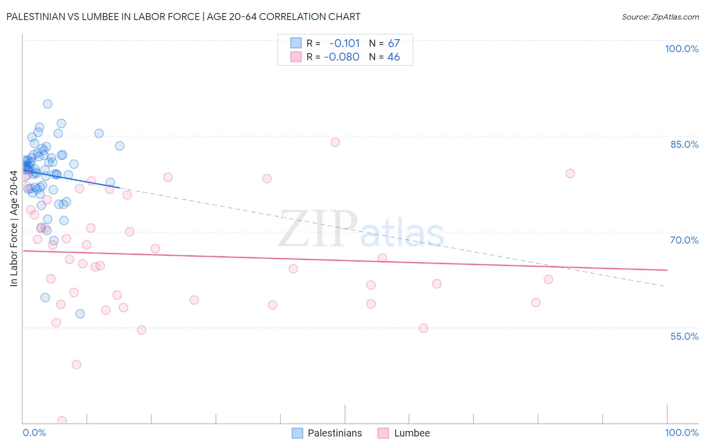 Palestinian vs Lumbee In Labor Force | Age 20-64