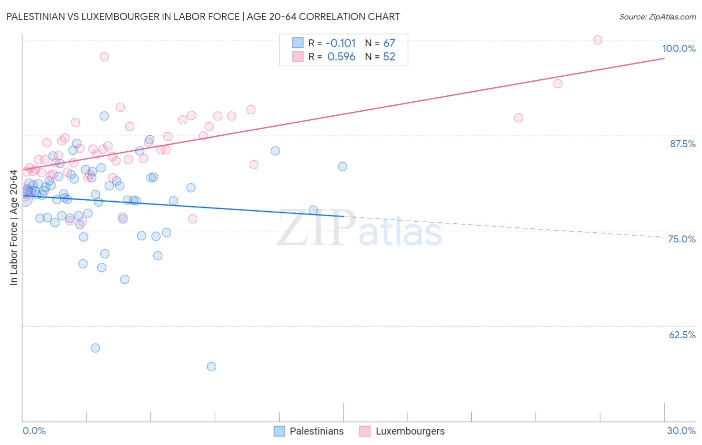 Palestinian vs Luxembourger In Labor Force | Age 20-64