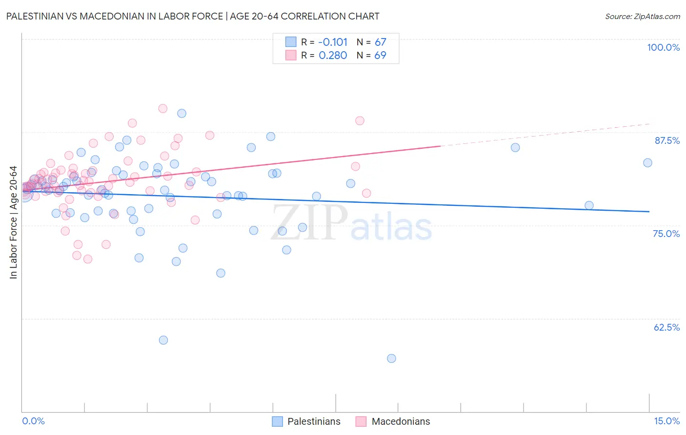 Palestinian vs Macedonian In Labor Force | Age 20-64