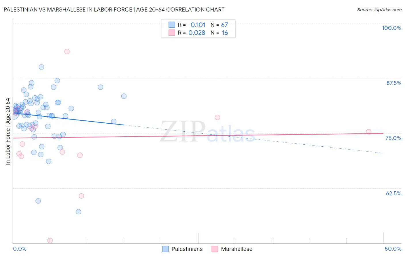 Palestinian vs Marshallese In Labor Force | Age 20-64