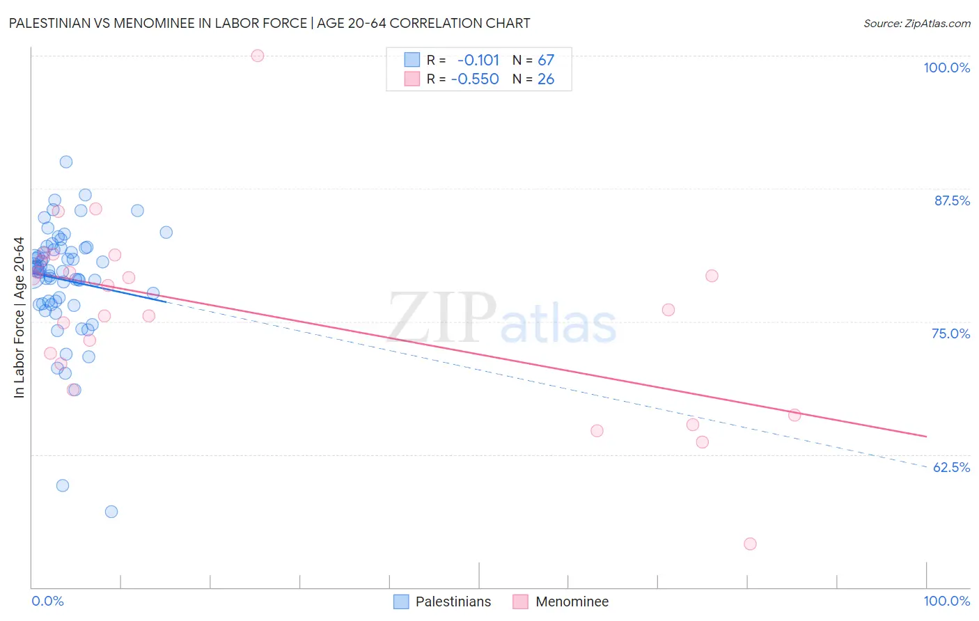 Palestinian vs Menominee In Labor Force | Age 20-64